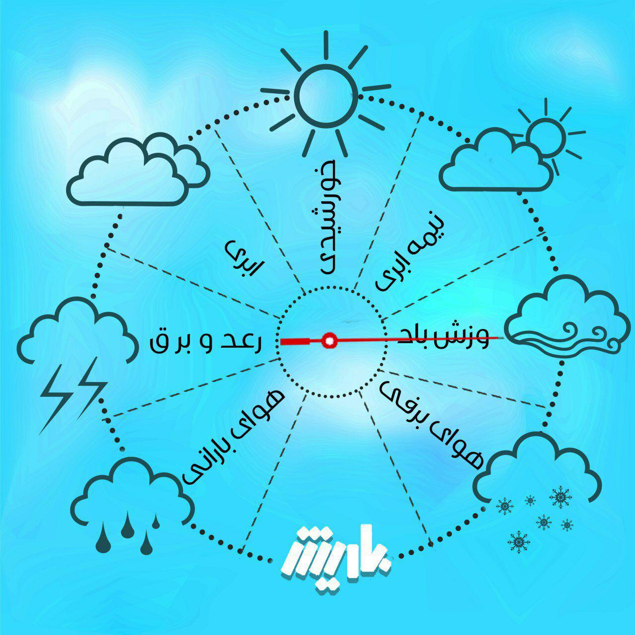 پیش‌بینی وزش باد در اکثر مناطق استان