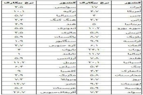 رتبه بندی کشورها در بیکاری / ایران 17 درصد بیکار دارد (+جدول)